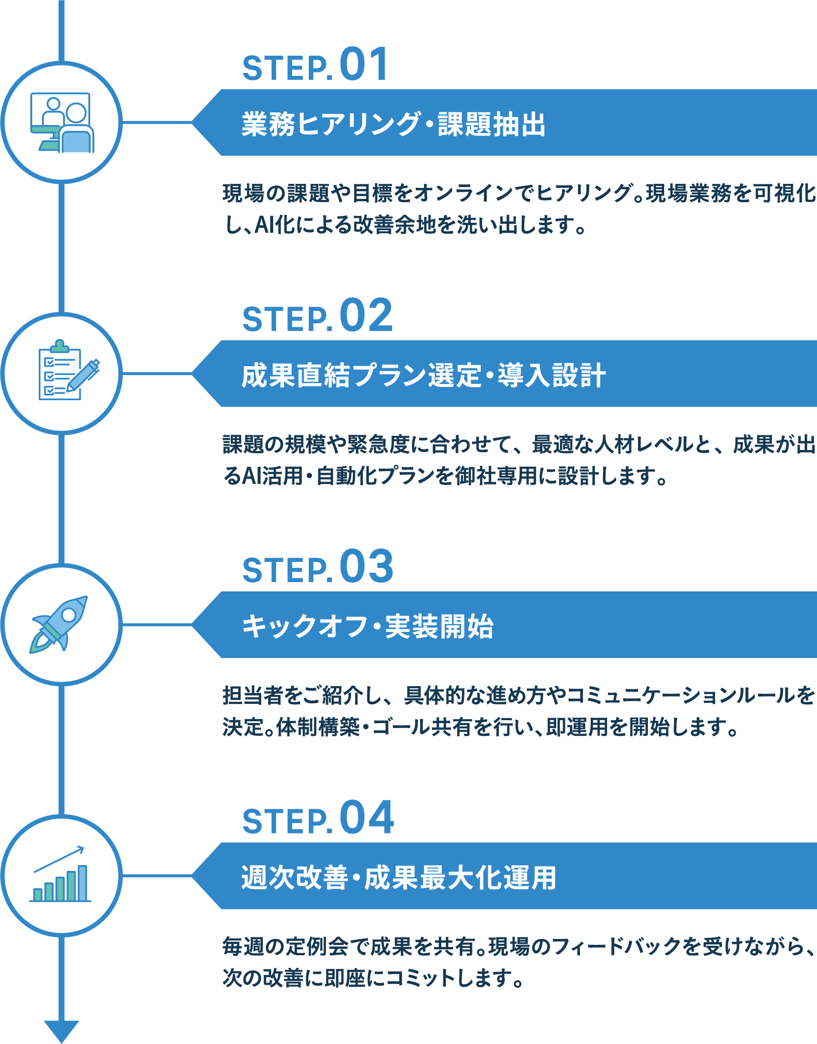 業務ヒアリング・課題抽出。成果直結プラン選定・導入設計。キックオフ・実装開始。週次改善・成果最大化運用。