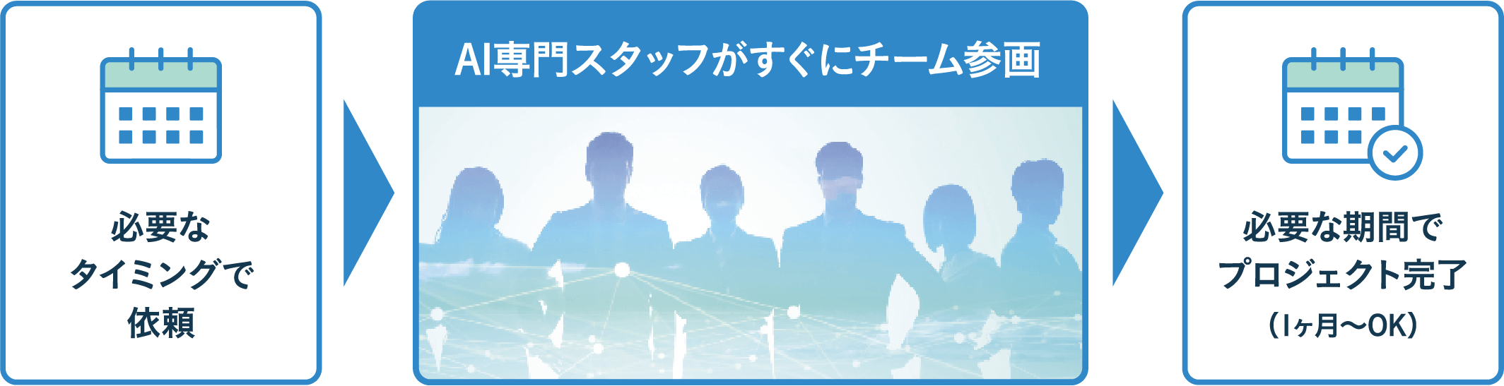 AI専門スタッフがすぐにチーム参画