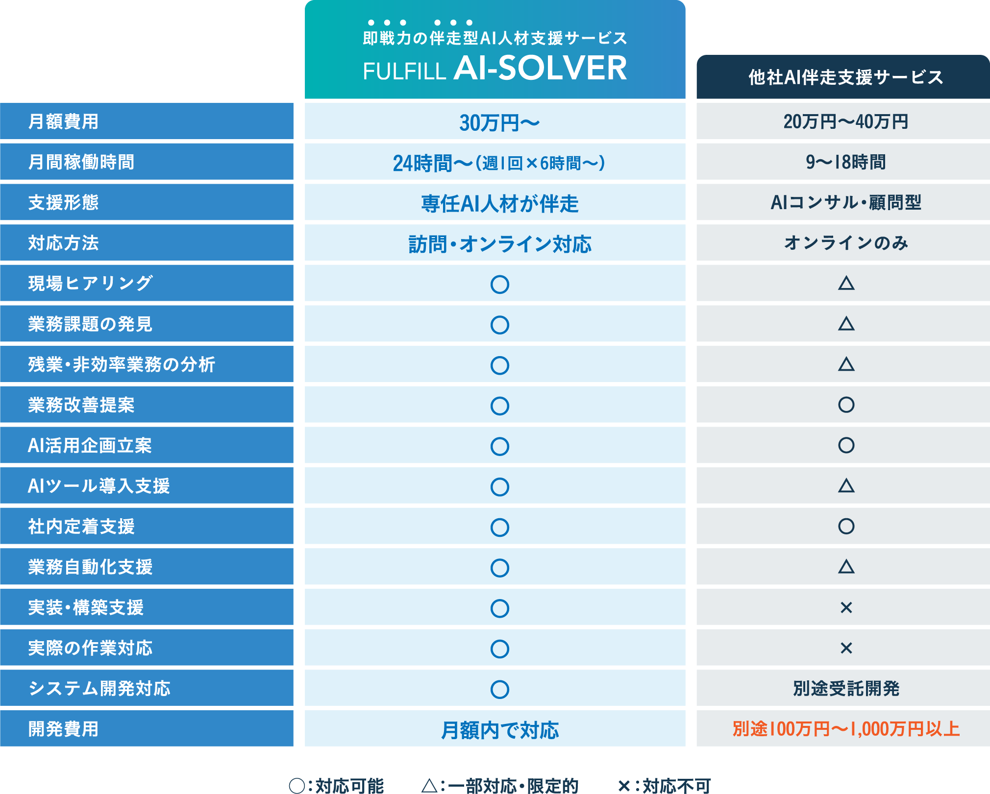 即戦力の伴走型AI人材支援サービス。FULFILL AI-SOLVER。他社AI伴走支援サービス