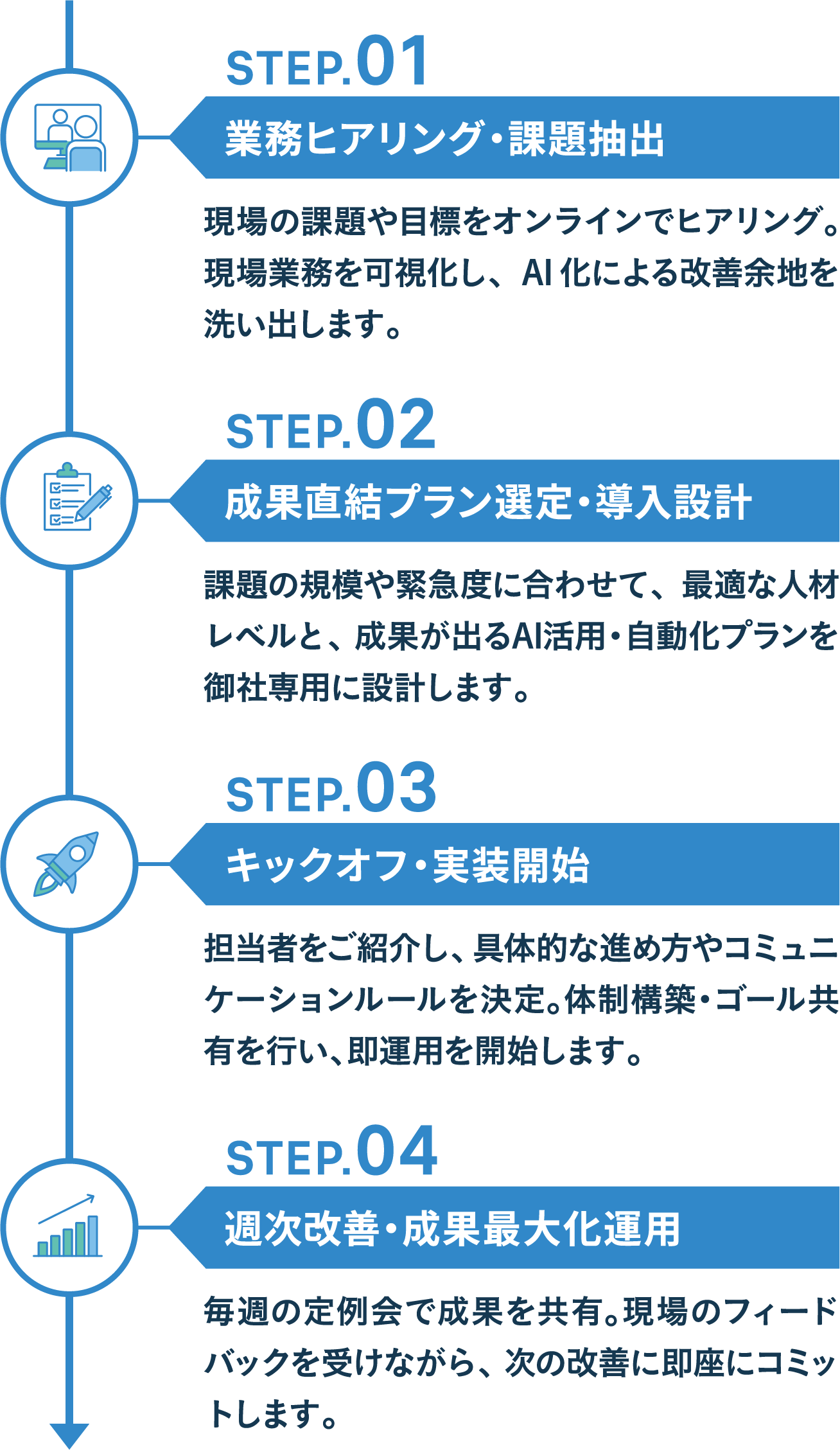 業務ヒアリング・課題抽出。成果直結プラン選定・導入設計。キックオフ・実装開始。週次改善・成果最大化運用。