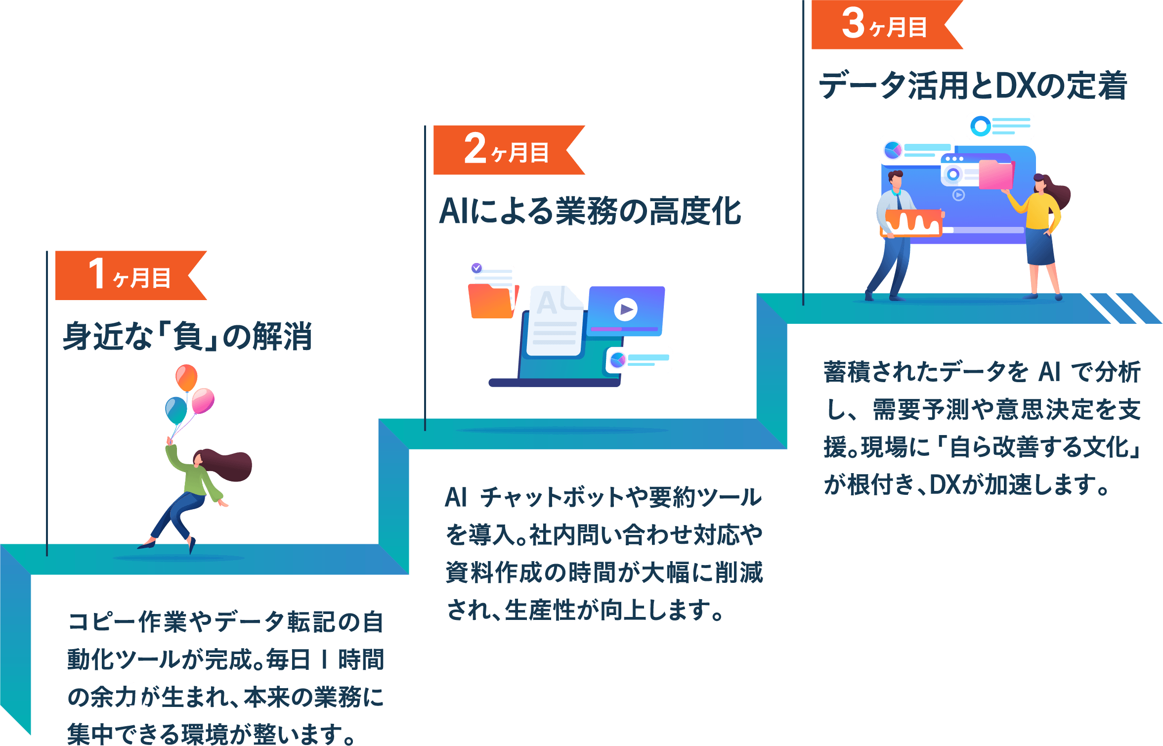 コピー作業やデータ転記の自動化ツールが完成。毎日1時間の余力が生まれ、本来の業務に集中できる環境が整います。
